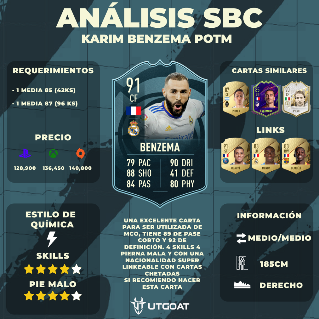 FIFA22 Benzema POTM Sept